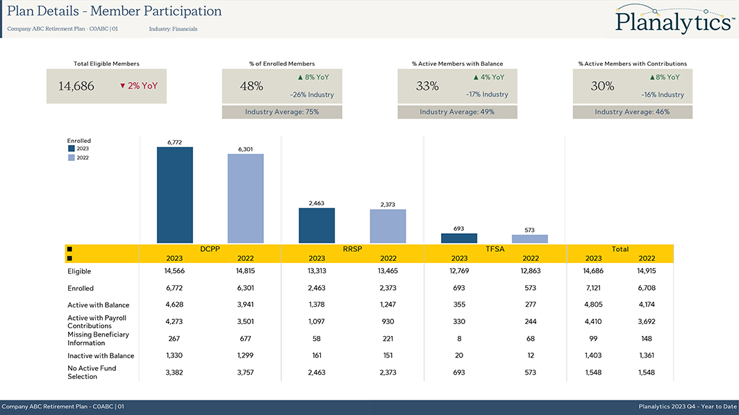 Sample image of a Digital engagement report showing various tables.