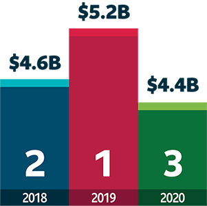 2020 was the third best year on record for group annuity sales. 2018 sales were $4.6 billion, 2019 sales were $5.2 billion and 2020 sales were $4.4 billion.