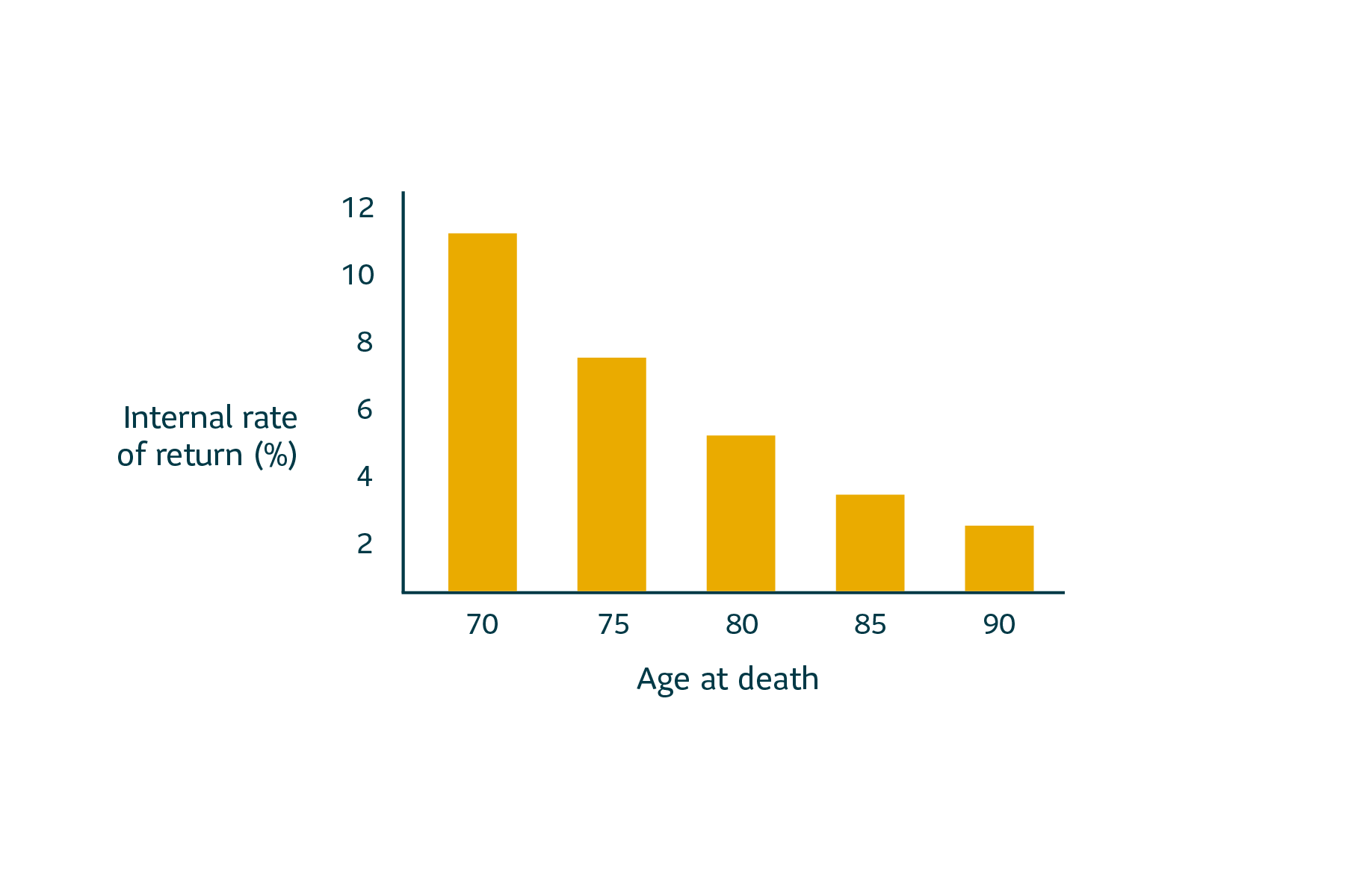 How To Calculate Irr On Death Benefit Haiper